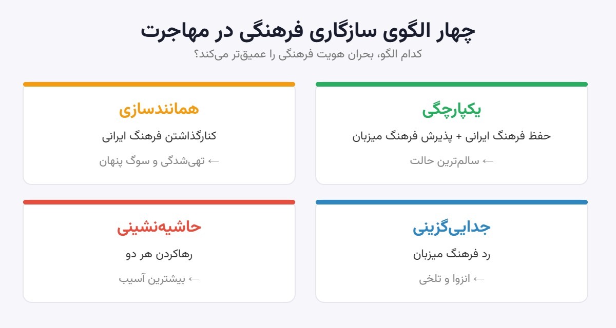 چهار الگوی سازگاری فرهنگی در بحران هویت فرهنگی مهاجران