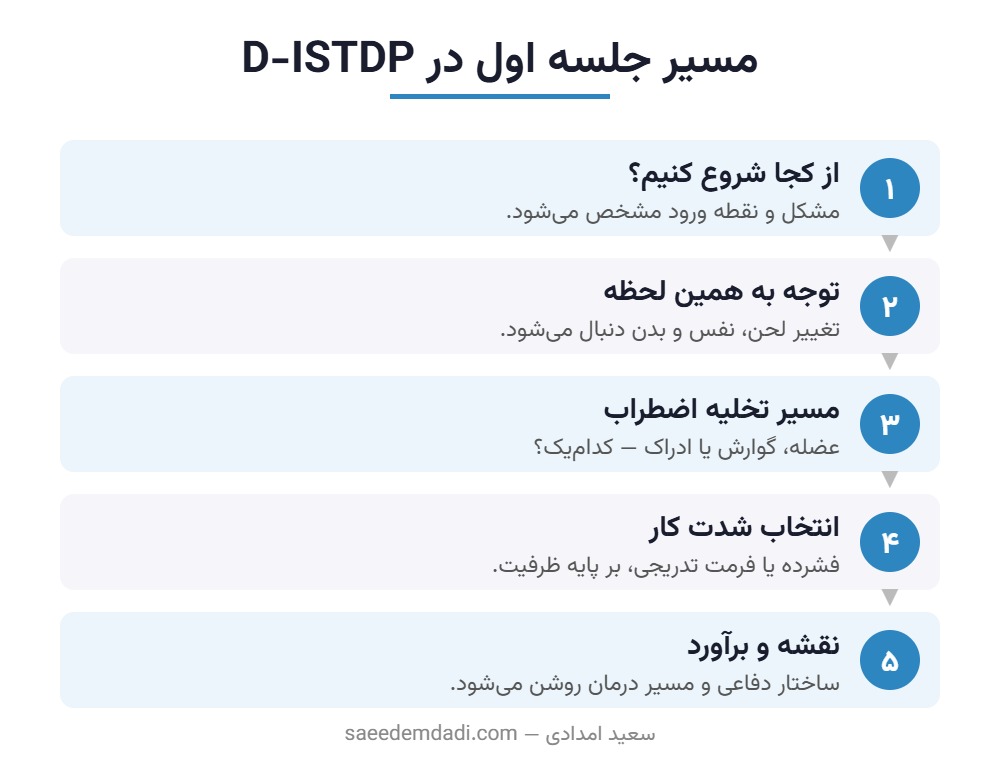 مسیر جلسه اول رواندرمانی پویشی D-ISTDP