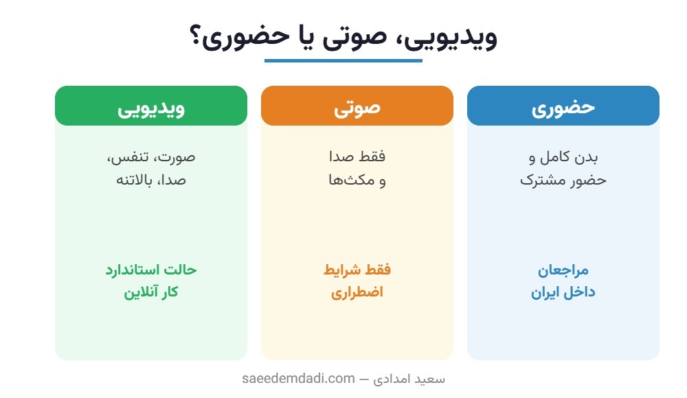 مقایسه جلسه آنلاین، تلفنی و حضوری در رواندرمانی