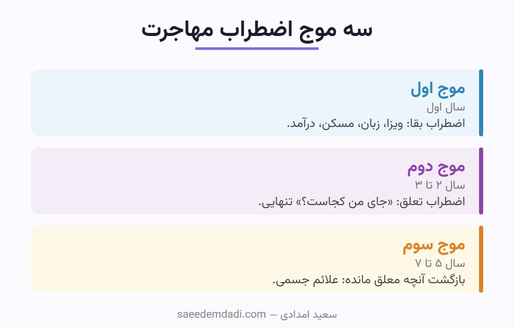 سه موج اضطراب مهاجرت در سالهای اول تا هفتم