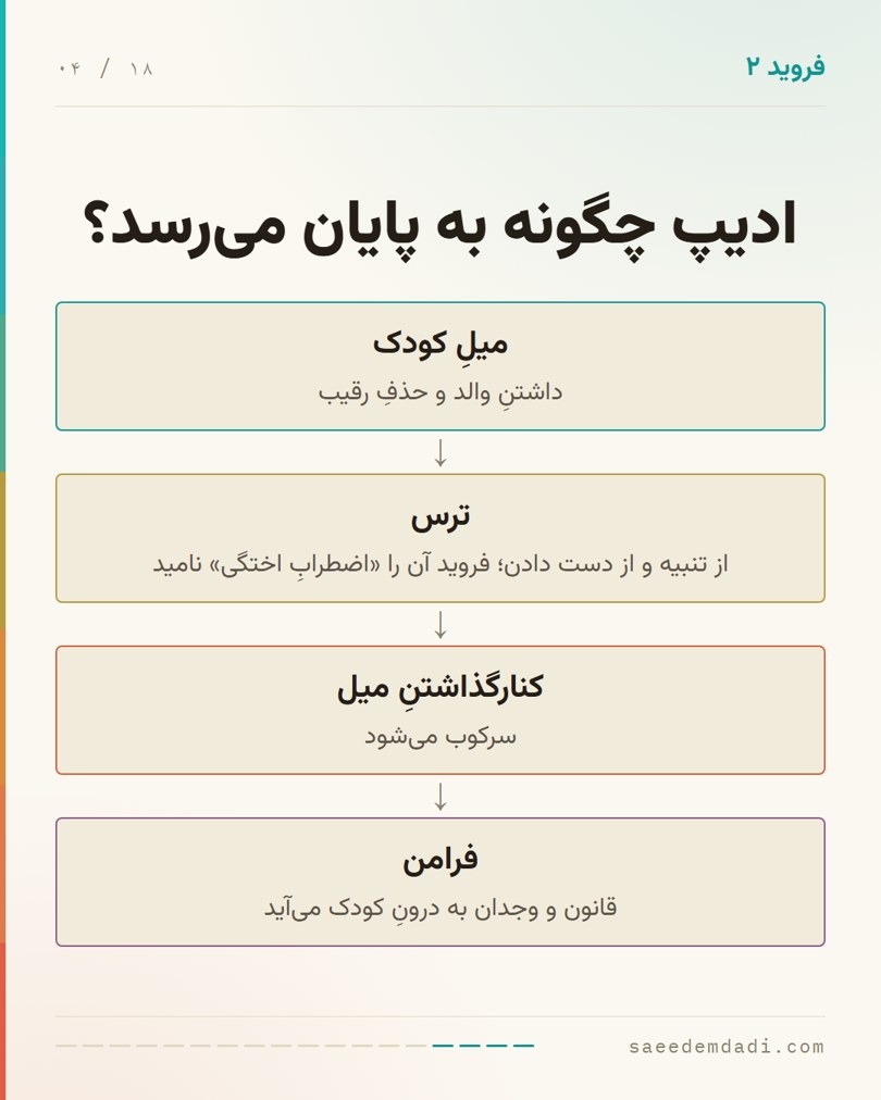 عقده ادیپ چگونه پایان مییابد؟ از میل کودک تا اضطراب اختگی، سرکوب و شکلگیری فرامن